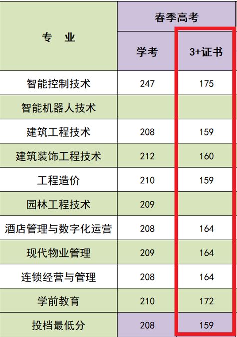 2024广东碧桂园职业学院3证书录取分数线（含2022 2023历年）大学生必备网