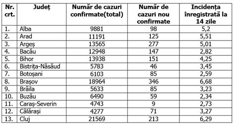 Capitala Are în Continuare Cele Mai Multe Infectări Noi Cea Mai Mare