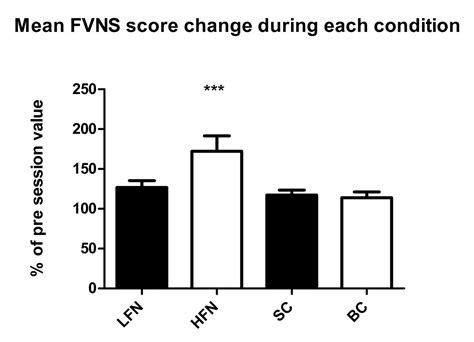 Supraorbital Transcutaneous Neurostimulation Has Sedative Effects In