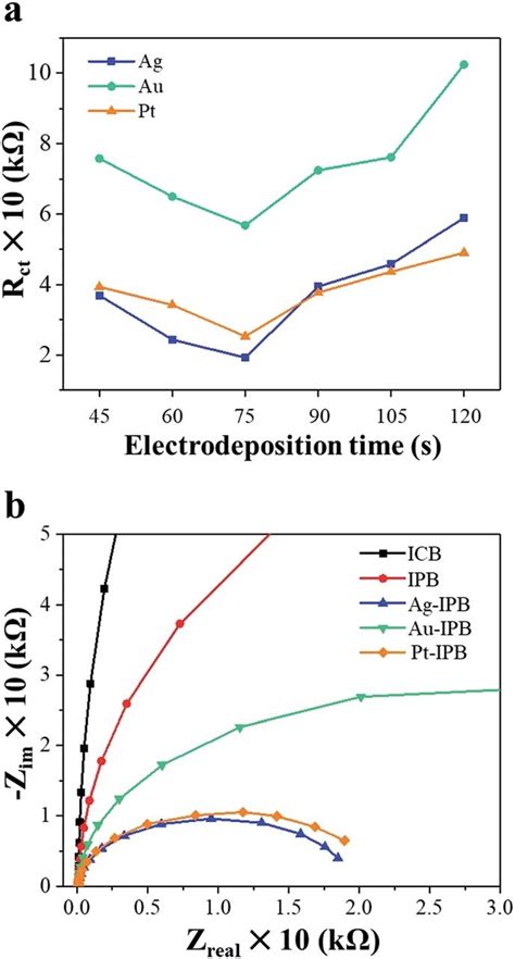 A Charge Transfer Resistance R CT Vs Electrodeposition Time For