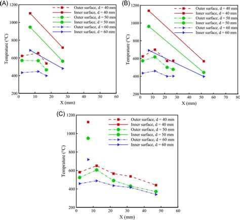 Axial Temperature Distribution At Different Inner Diameter D Of Download Scientific Diagram