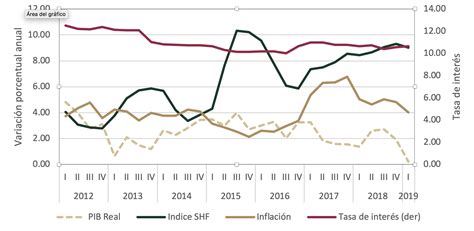 Ndice De Precios De La Vivienda Shf Sociedad Hipotecaria Federal