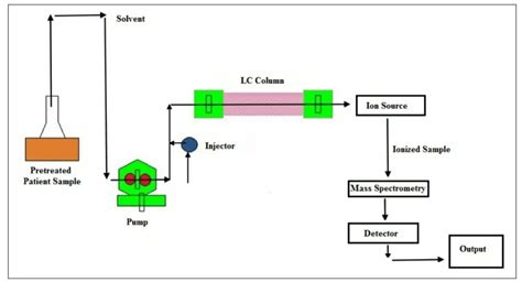 Liquid Chromatography - Forensic's blog