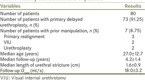 Table From Outcome Of Anastomotic Posterior Urethroplasty With