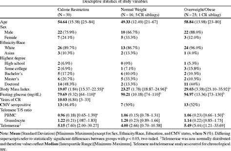 Table From Long Term Calorie Restriction In Humans Is Not Associated