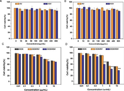 In Vitro Cell Viability Of A Mcf Cells And B Mcf Adr Treated