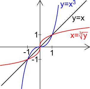 Funzione Inversa