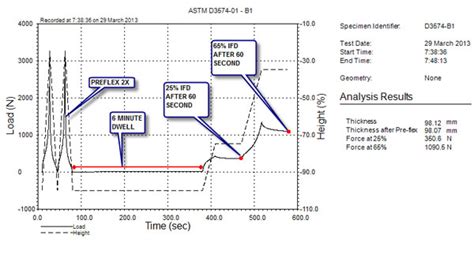 Astm D3574 B1 Indentation Force Deflection Ifd Testing Admet