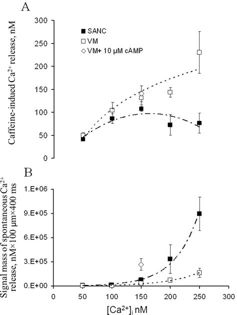 Abstract 494 Differences In Sarcoplasmic Reticulum Ca2 Loading And