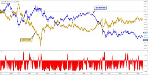 Forex Correlation Using Currency Correlation In Forex Trading