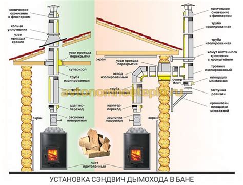 Правильная установка дымохода из сэндвич труб для бани