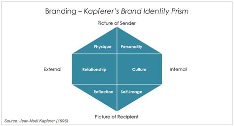 Branding Kapferers Brand Identity Prism Mind Models