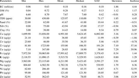 Descriptive Statistics For Heavy Metals And Other Properties In Urban