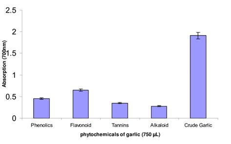 Antioxidant Activity Of Phytochemicals Found In Garlic Samples Mean