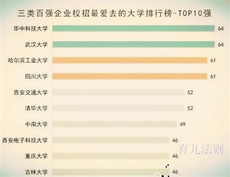 重磅：100強企業偏愛這些大學！有沒有你想努力的？ 每日頭條