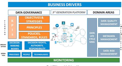 Figure 1 From Towards A Data Governance Framework For Third Generation Platforms Semantic Scholar