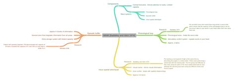 WMM (Baddeley and Hitch 1974) - Coggle Diagram