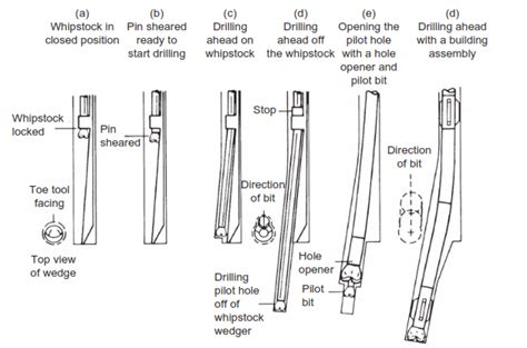 Drilling Manual