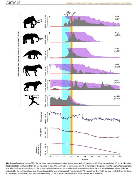 Pleistocene Megafaunal Extinctions in North America - Department of ...