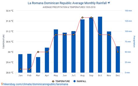 Data Tables And Charts Monthly And Yearly Climate Conditions In La