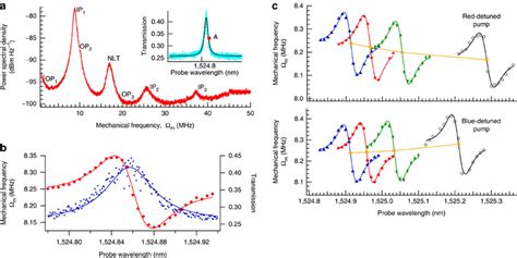 Dynamic optomechanical effects.(a) Noise spectrum showing the Brownian ...