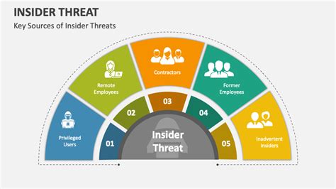 Insider Threat PowerPoint Presentation Slides PPT Template