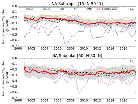 Comparison Of Annual Air Sea Co Fluxes For North Atlantic For The