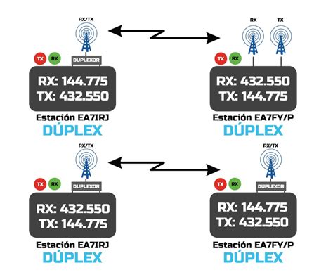 Símplex, dúplex y semidúplex (no hay más) – EA7FY