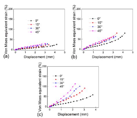 Von Mises Equivalent Strain Displacement Curve A At Centre Point