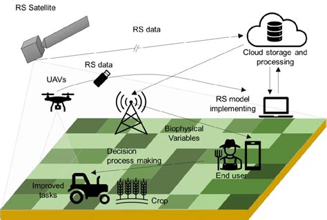 Some Remote Sensing Components And Their Application In Agriculture