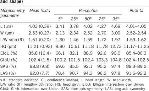 Table 2 From Normal Sperm Head Morphometric Reference Values In Fertile