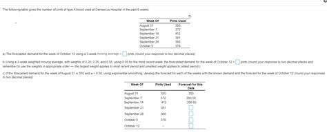 Solved The following table gives the number of pints of type | Chegg.com