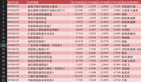 公募基金投资二月月报 最火题材催生今年最牛基金，消费赛道产品再显强势 每日经济网