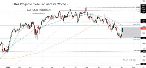 DAX Chartanalyse Prognosen für neue Woche 45 Investing