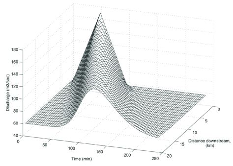 1 Numerical Solution Of The Kinematic Wave As Applied To A 20 Km