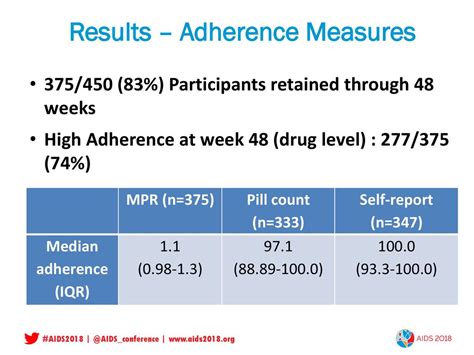 Comparison Of Measures Of Adherence To Hiv Pre Exposure Prophylaxis Prep Among Men Who Have