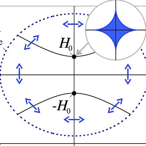 Pdf Spin Flop Transition In Uniaxial Antiferromagnets Magnetic