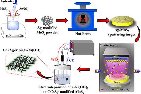 Preparation Steps Of The Ag Mos Sputtering Target And The Sputtering