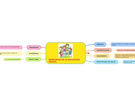 PRINCIPIOS DE LA EDUCACION INICIAL Mind Map