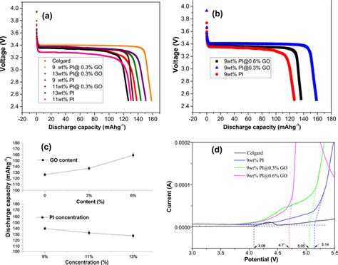 A Typical Initial Discharge Curves Of Li Lifepo Cells Assembled With