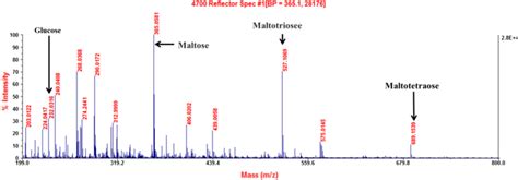 Maldi Tof Tof Mass Spectrometry Analysis Of The End Products Released