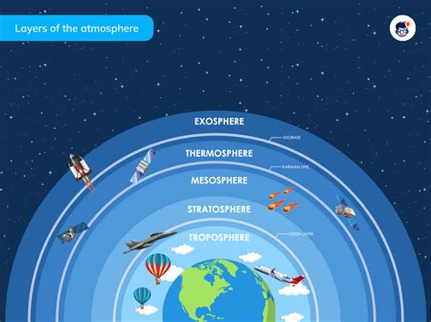 Ionosphere Facts