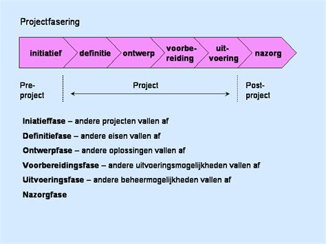 Project Fasering Projectmanagement Projecten Ontwerp