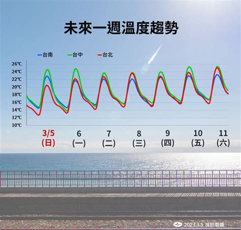 明早17縣市亮「低溫燈號」 一天掉15°c！強冷空氣來台時間曝 Ettoday生活新聞 Ettoday新聞雲