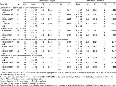 Summary of RNAi screen candidates | Download Table