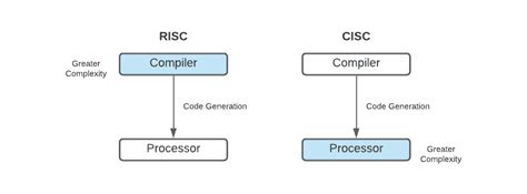 RISC vs. CISC | Baeldung on Computer Science