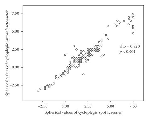 Correlations Between Spherical And Spherical Equivalent Values Of