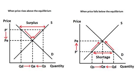 Market Equilibrium Diagram | Quizlet