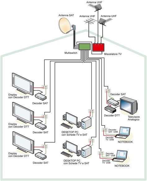 Impianto TV Casa Schema