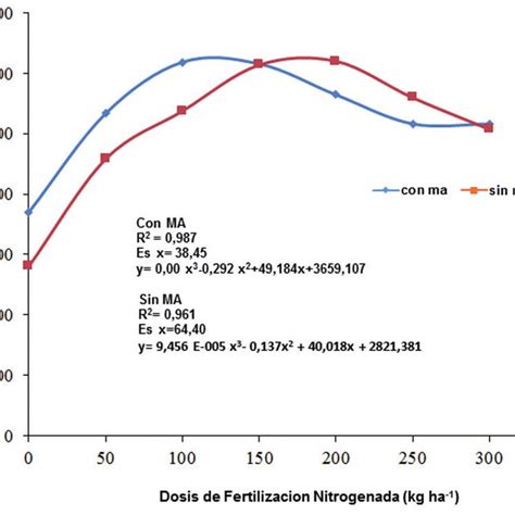Variaci N De La Masa Seca A Diferentes Dosis De Nitr Geno Con Y Sin